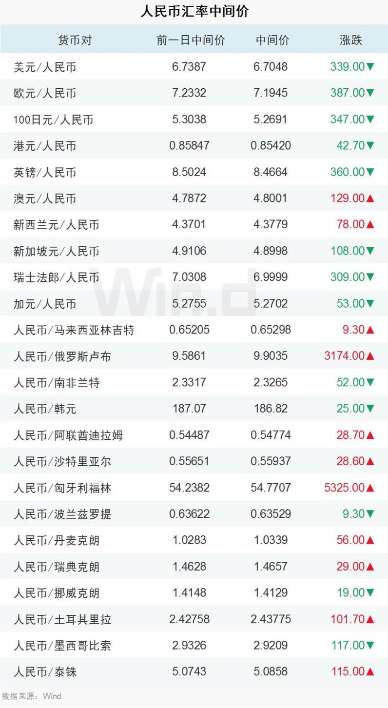 5月25美金兑人民币汇率(2023人民币汇率美元破75)