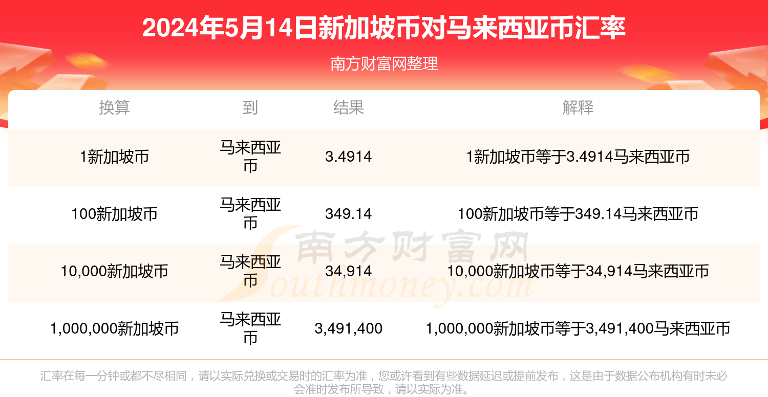 5新加坡元等于多少人民币汇率(新加坡5块等于人民币)