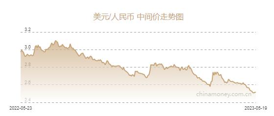 5月12日美元对人民币(美元5月12日汇率是多少)